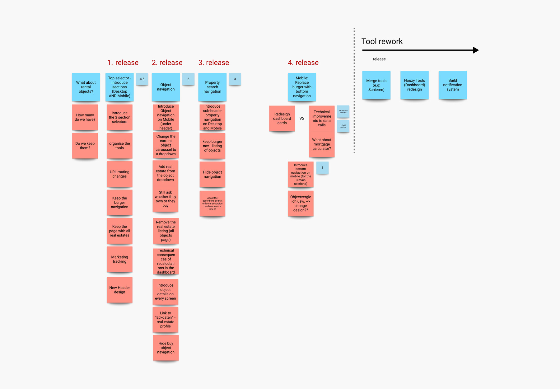 Postits with release plan